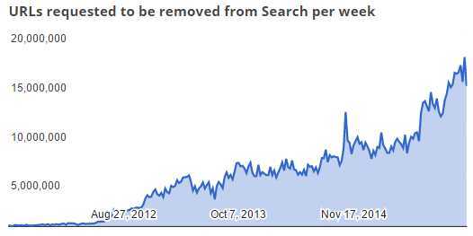 Google Asked to Remove 558 Million Pirate Links
