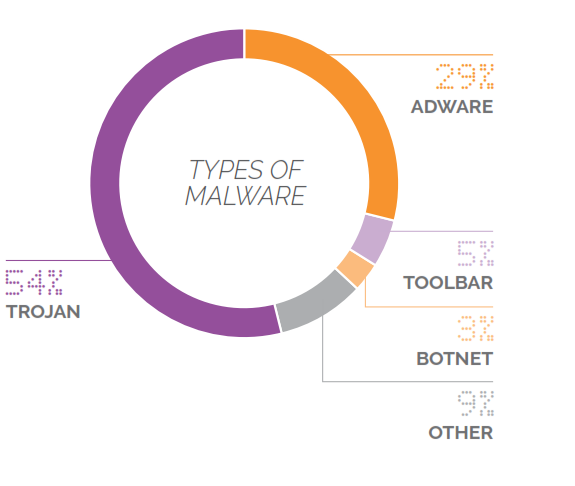 types of malware from piracy sites