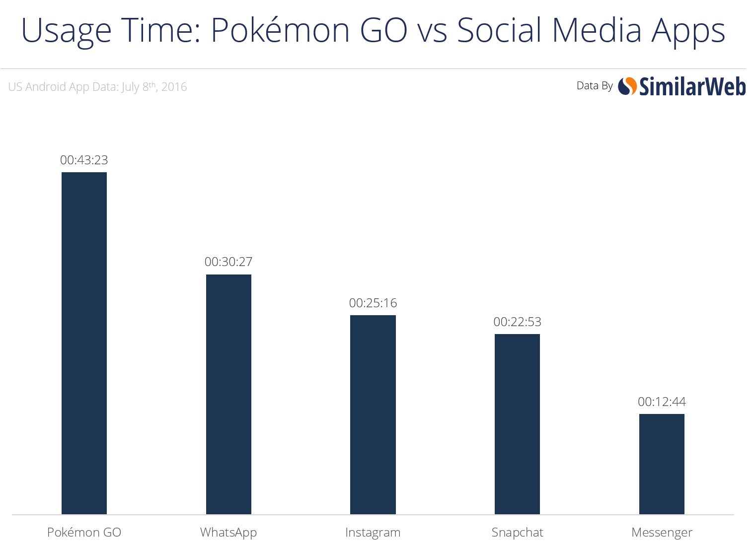 Pokemon GO vs Social media apps