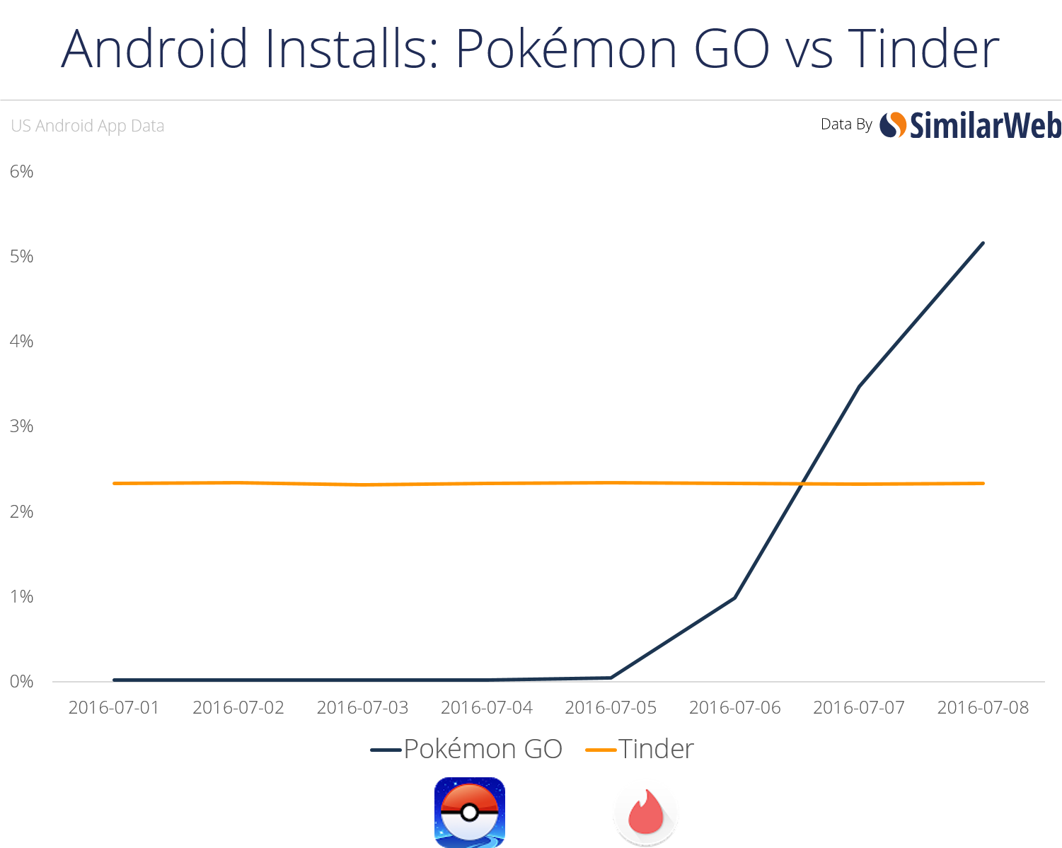 Pokemon GO vs Tinder