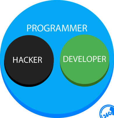 Programmer vs Hacker vs Developer