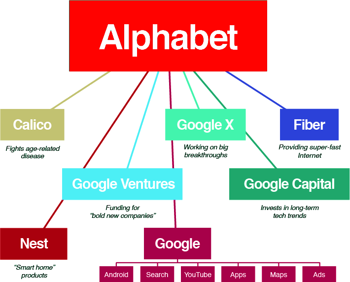 Google Becomes Alphabet 
