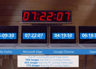 Microsoft Edge Experiment Shows How Using Edge Instead of Chrome Saves your Laptop’s Battery Microsoft Edge Experiment Shows How Using Edge Instead of Chrome Saves your Laptop's Battery