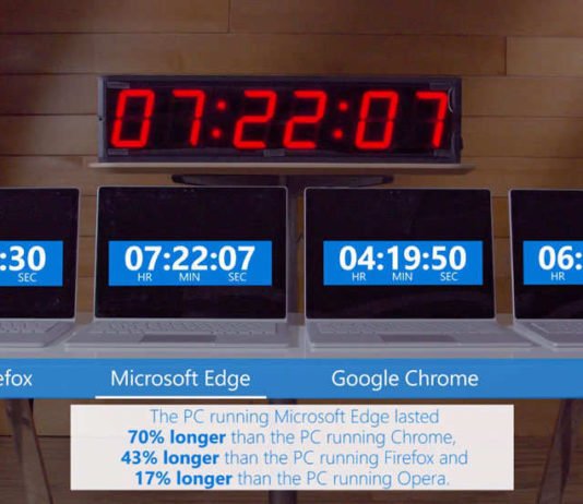 Microsoft Edge Experiment Shows How Using Edge Instead of Chrome Saves your Laptop's Battery Microsoft Edge Experiment Shows How Using Edge Instead of Chrome Saves your Laptop's Battery