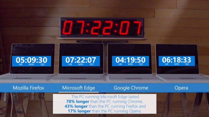 Microsoft Edge Experiment Shows How Using Edge Instead of Chrome Saves your Laptop's Battery