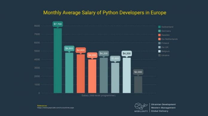 Python-full-stack-developer-salary-in-Europe