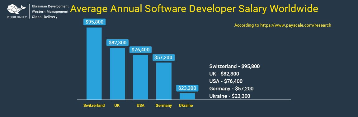 average-software-developer-salary-worldwide
