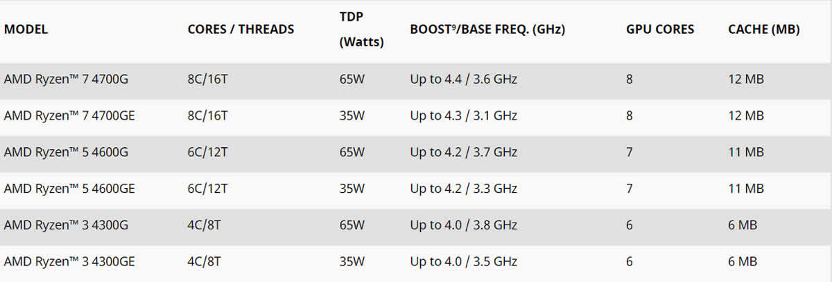 AMD introduces Ryzen 4000 Series — World's First 7nm desktop processors ...