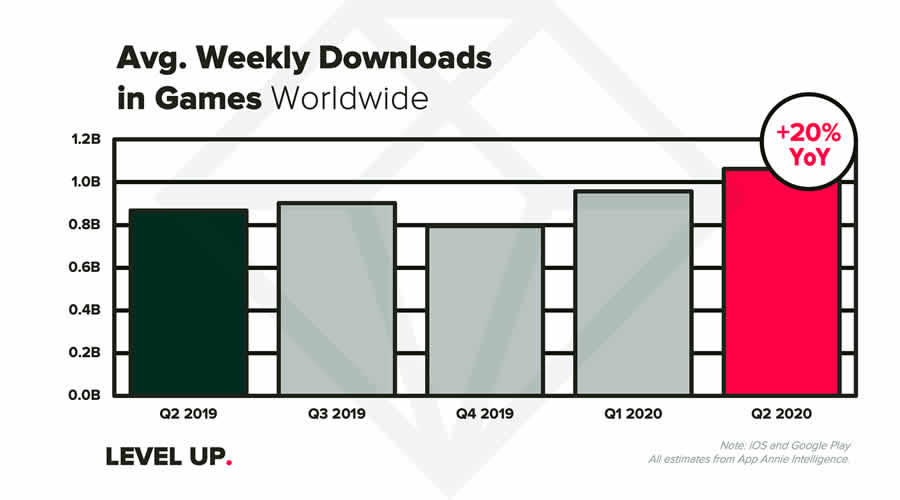 Mobile games has broken all previous records