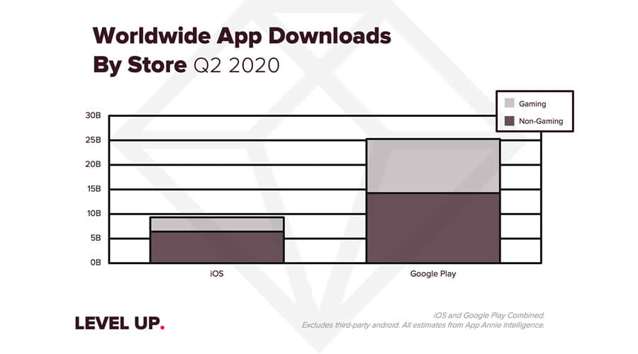 Mobile games has broken all previous records