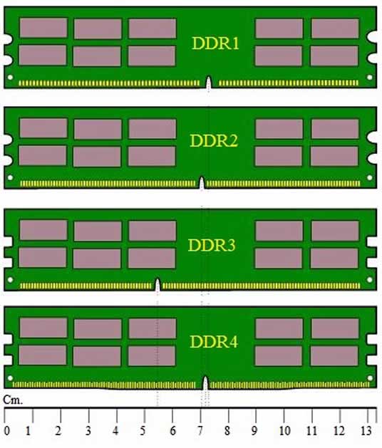 DDR1 vs DDR2 vs DDR3 vs DDR4 RAM