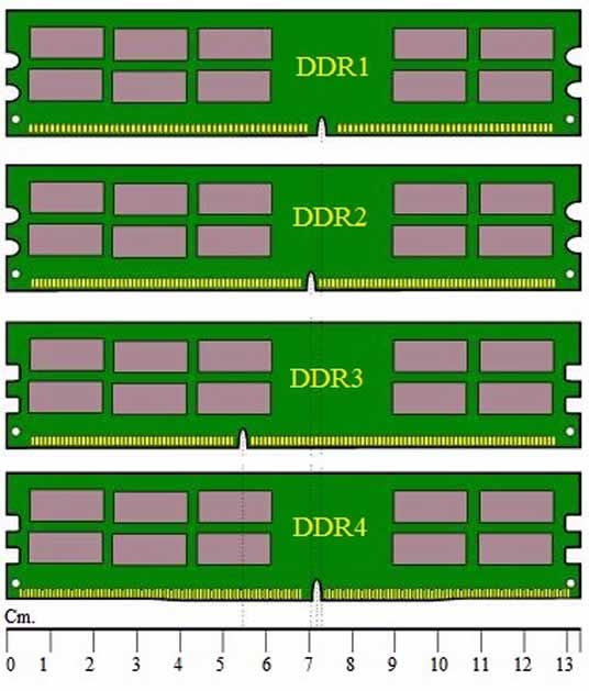 produktion Slip sko liv DDR1, DDR2, DDR3, and DDR4 RAM memory: What are their differences?