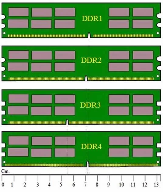 Как узнать ddr памяти. Ddr1 ddr2 ddr3 ddr4. SODIMM ddr3 ddr4. Оперативная память ddr3 и ddr4. Оперативная память ddr1 ddr2 ddr3 ddr4 отличия.