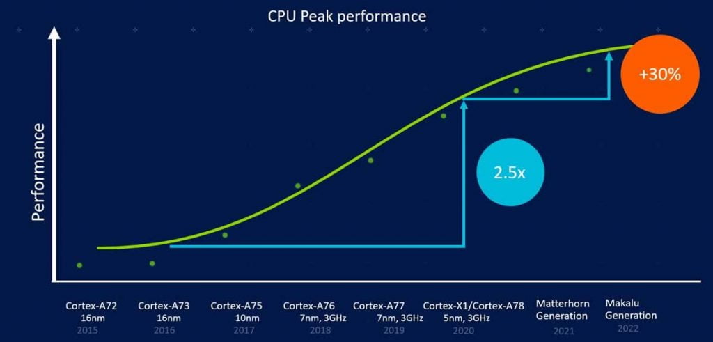 Matterhorn And Makalu - Next Two Generations Of ARM CPUs