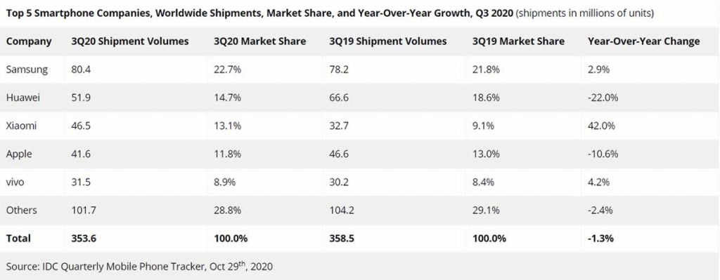 smartphone sales in the third quarter of 2020