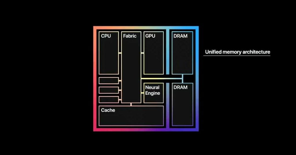 Apple M1 unified memory architecture