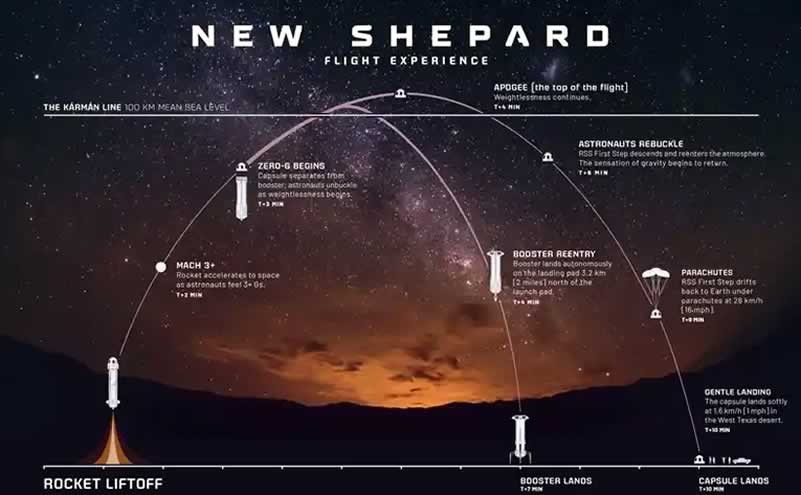 New Shepard First Human Flight profile