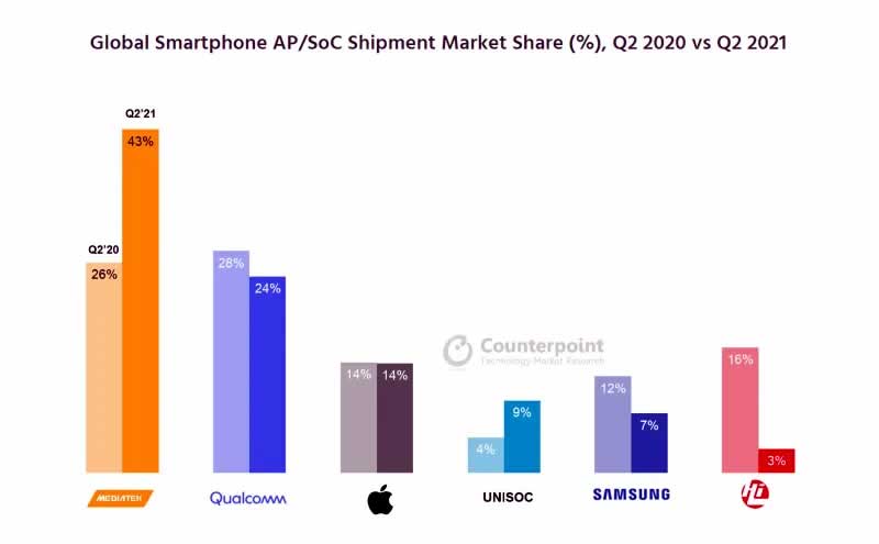 Market shares for smartphone SoCs in Q2 2021
