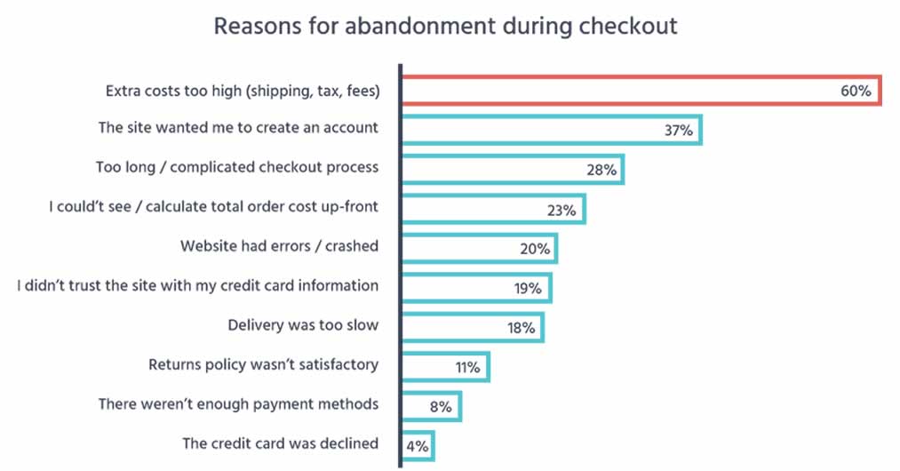 Causes of Cart Abandonment