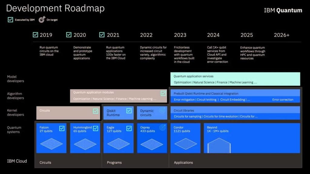 IBM quantum processor development roadmap