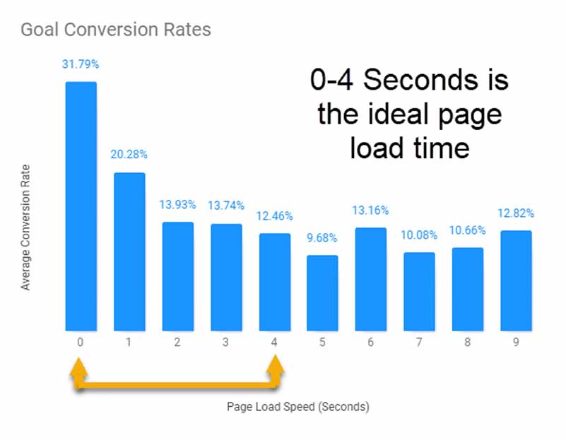 Page load speeds have a direct impact