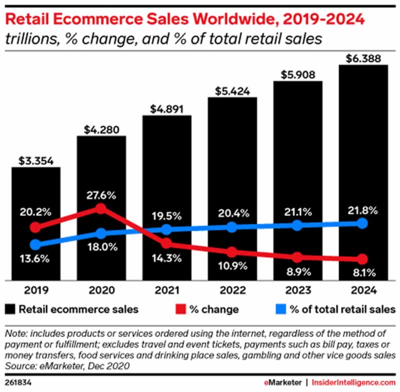 eCommerce sales projections