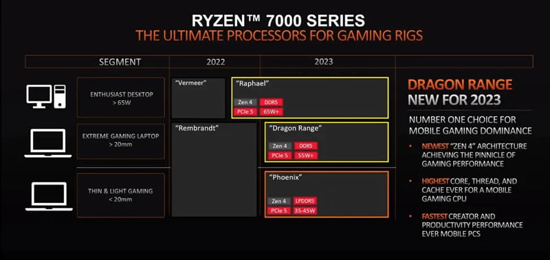 AMD Reveals Roadmap For Zen 4