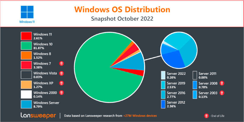 Windows 11 distribution