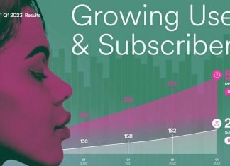 Spotify Surpasses 500 Million Monthly Active Users, But Premium User Ratio Drops Spotify Surpasses 500 Million Monthly Active Users
