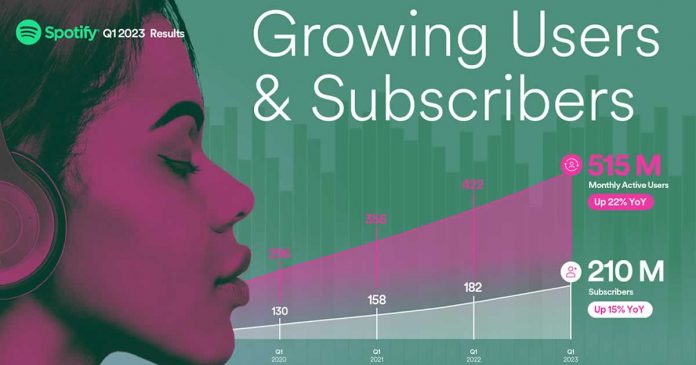 Spotify Surpasses 500 Million Monthly Active Users