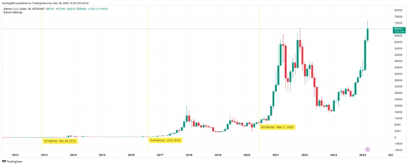 Bitcoin Halving Event