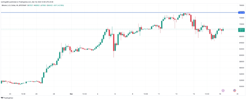 Bitcoin reaching above $73700