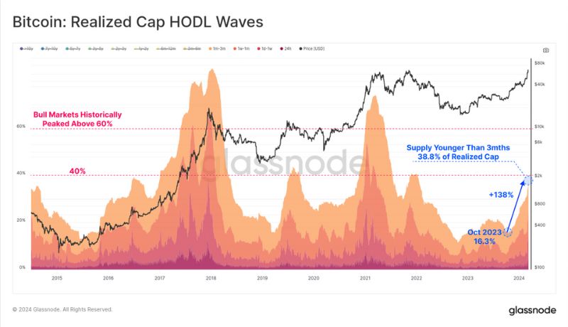 Bitcoin supply moved in the last three months.