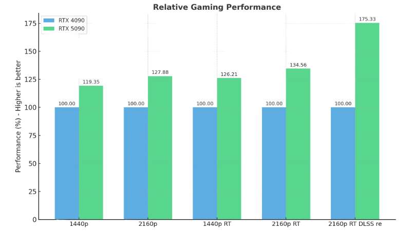 RTX 4090 vs RTX 5090 comparison