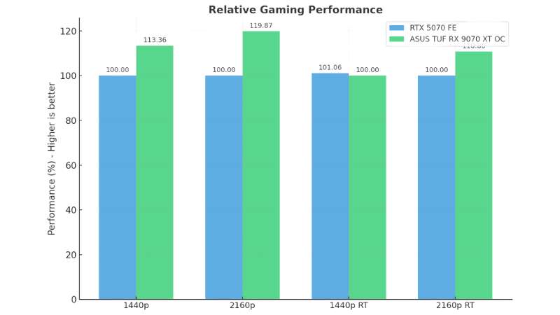 comparison between RTX 5070 FE and RX 9070 XT